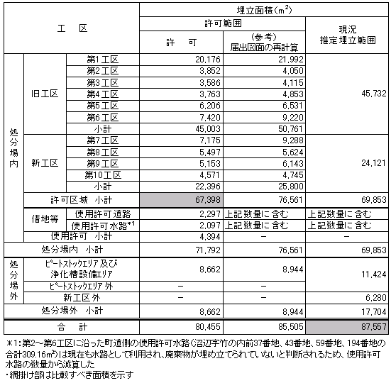 許可時の埋立面積と再計算及び現況推定埋立面積の比較表