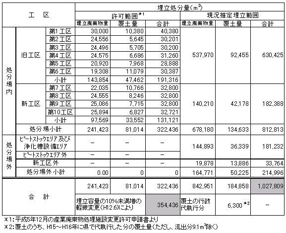 許可処分量と現況の推定処分量との比較表