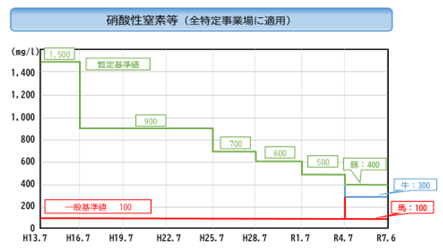 硝酸性窒素等の基準値