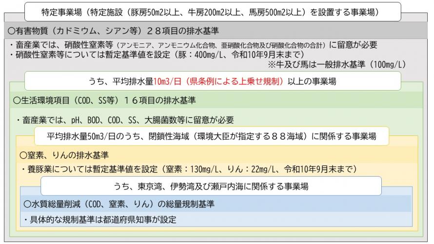 水質規制基準値の概要