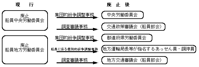 船員中央労働委員会と船員地方労働委員会は廃止され、所管する事務の一部は中央労働委員会および都道府県労働委員会に移管されました。