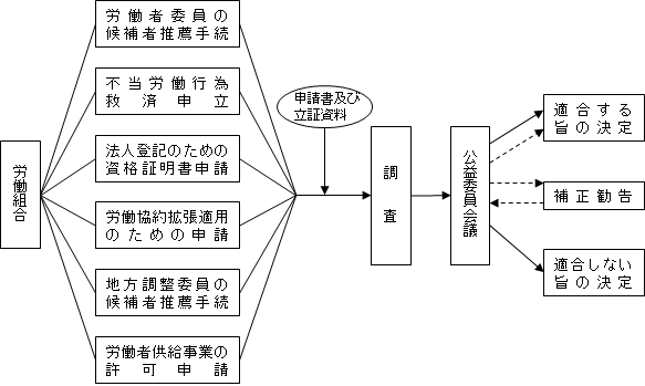 組合資格審査の流れ