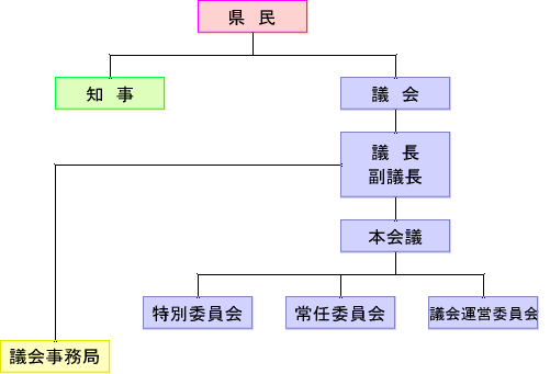 県議会の機構