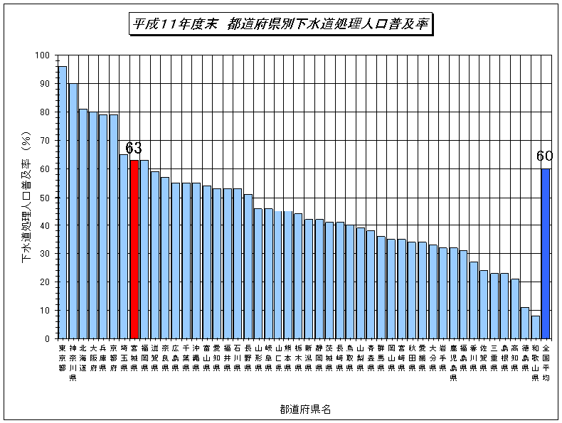 平成11年都道府県別下水道処理人口普及率のグラフ