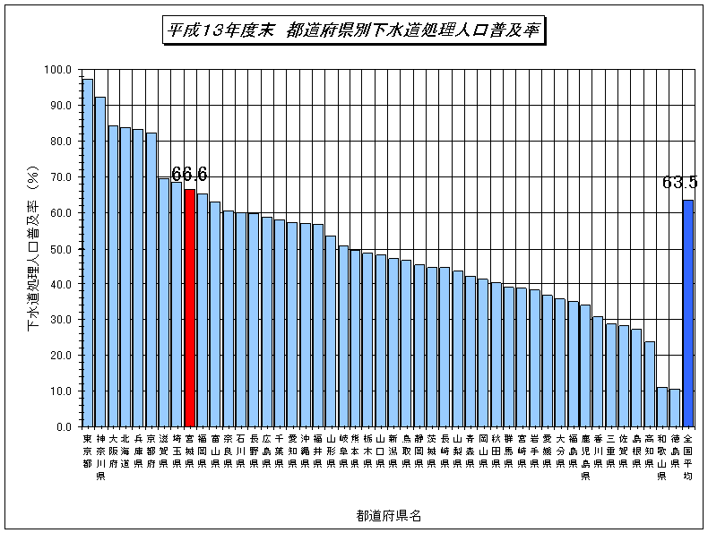 平成13年都道府県別下水道処理人口普及率のグラフ