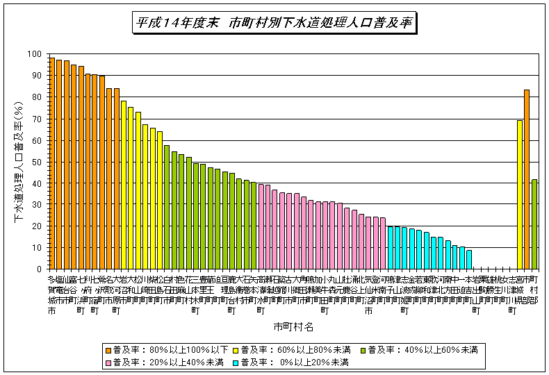 平成14年市町村別下水道処理人口普及率のグラフ