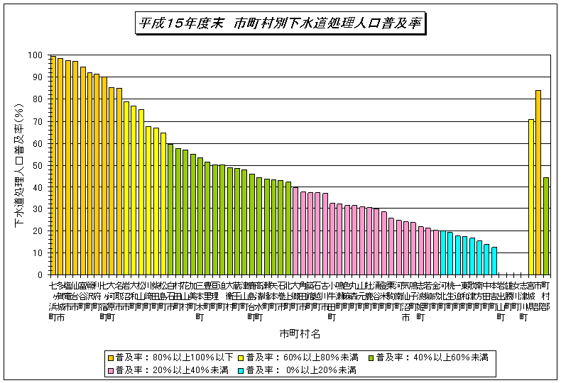 平成15年市町村別下水道処理人口普及率のグラフ