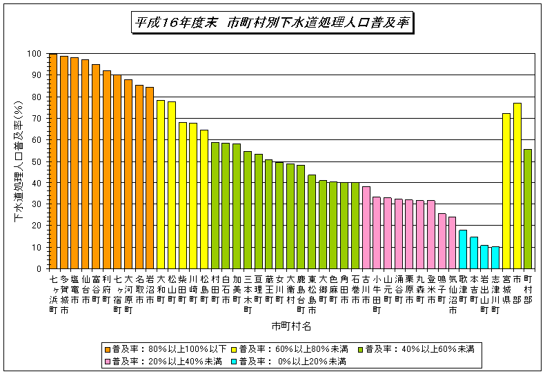 平成16年市町村別下水道処理人口普及率のグラフ