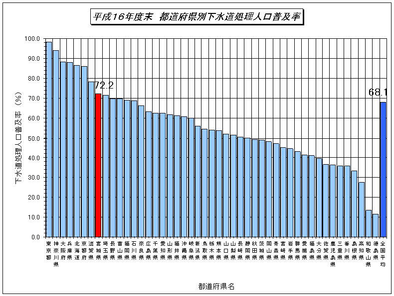 平成16年都道府県別下水道処理人口普及率のグラフ