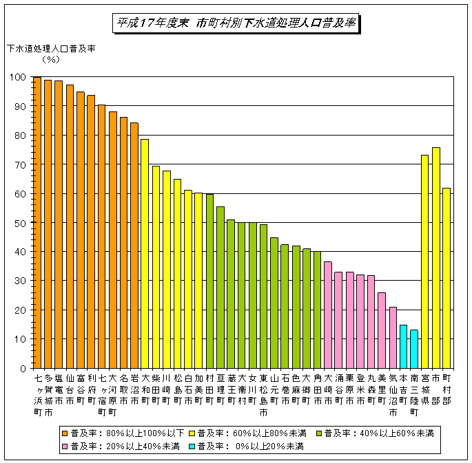 平成17年市町村別下水道処理人口普及率のグラフ