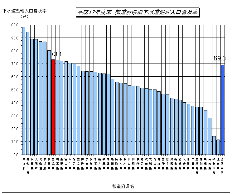平成17年都道府県別下水道処理人口普及率のグラフ