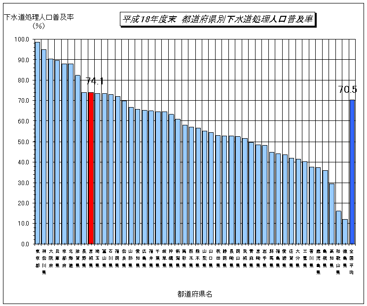 平成18年都道府県別下水道処理人口普及率のグラフ