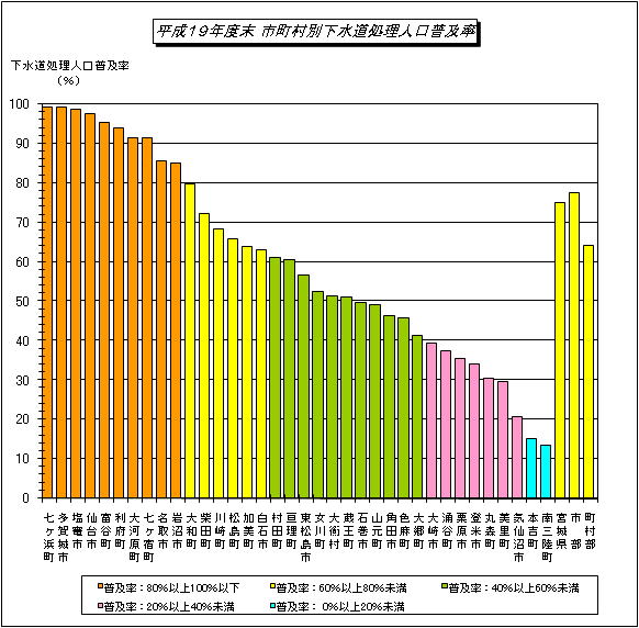 平成19年市町村別下水道処理人口普及率のグラフ