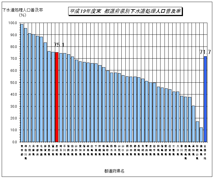 平成19年都道府県別下水道処理人口普及率のグラフ