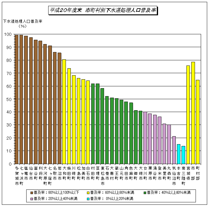 H20市町村別下水道処理人口普及率のグラフ