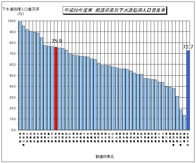 平成20年都道府県別下水道処理人口普及率のグラフ