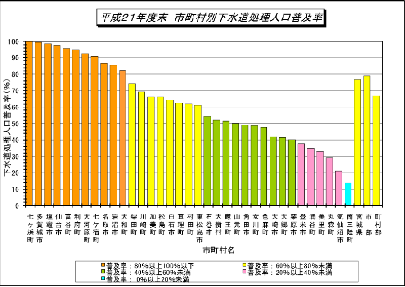 平成21年度末市町村別下水道処理人口普及率のグラフ