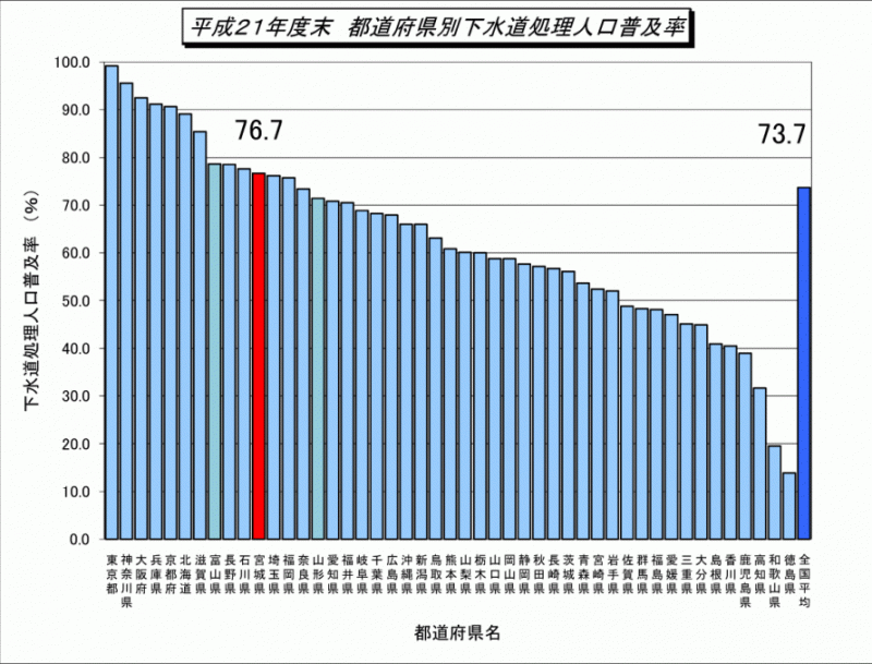 平成21年都道府県別下水道処理人口普及率のグラフ