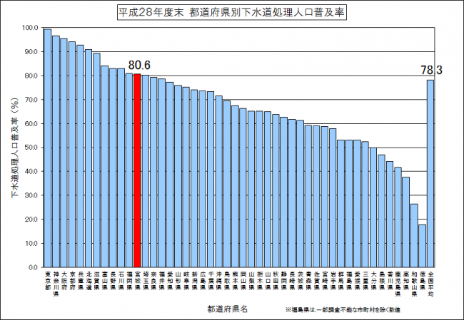 都道府県別下水道処理人口普及率（H28末）