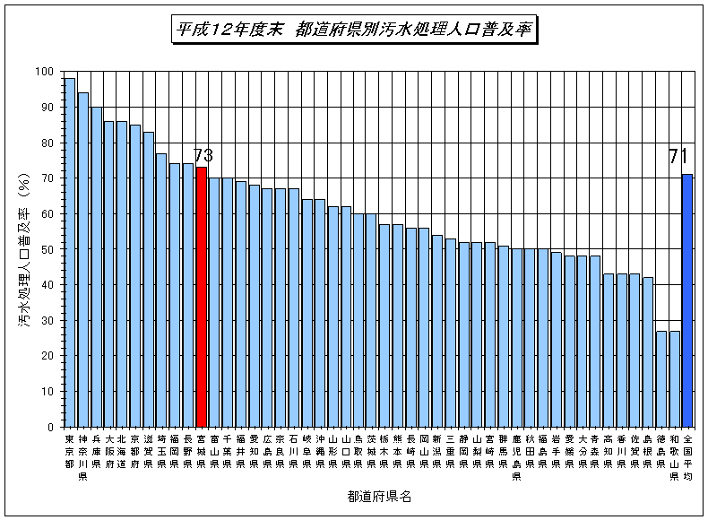 平成12年都道府県別汚水処理人口普及率のグラフ