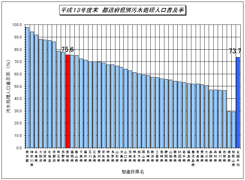 平成13年都道府県別汚水処理人口普及率のグラフ