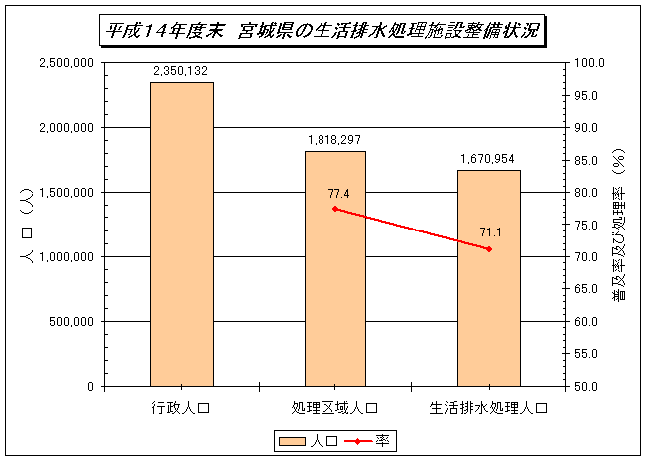 平成14年生活排水処理施設整備状況のグラフ