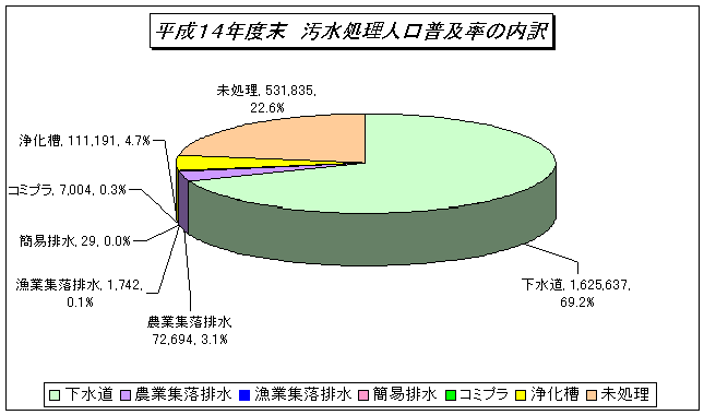 平成14年汚水処理人口普及率の内訳のグラフ