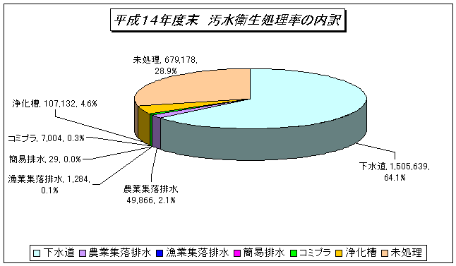 平成14年汚水衛生処理率の内訳のグラフ