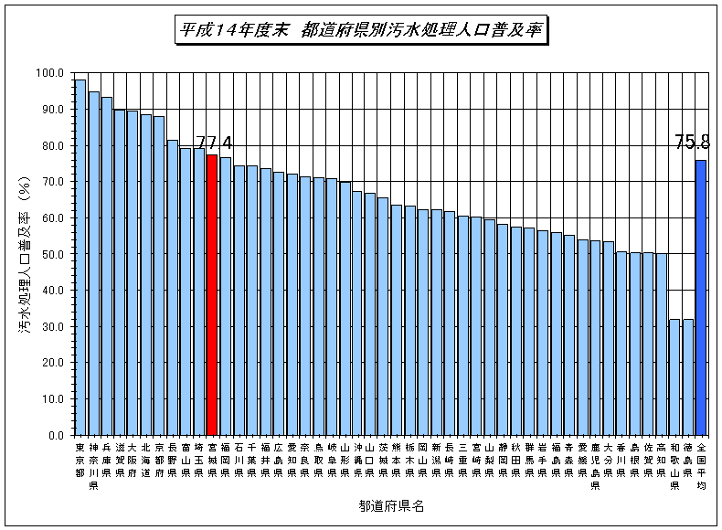 平成14年都道府県別汚水処理人口普及率のグラフ