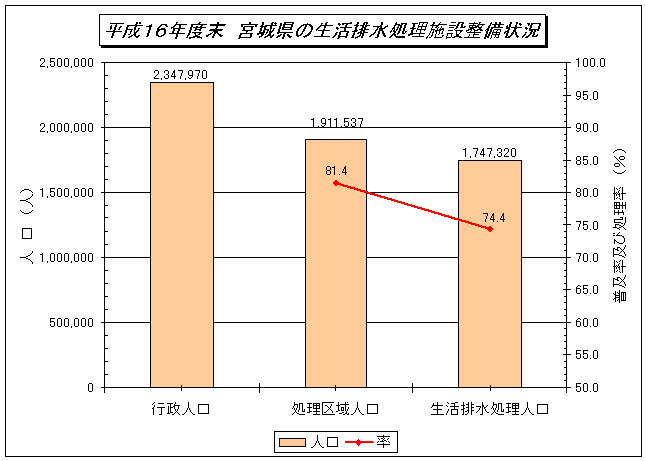 平成16年生活排水処理施設整備状況のグラフ