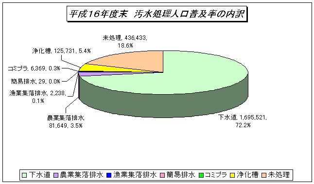 平成16年汚水処理人口普及率の内訳のグラフ