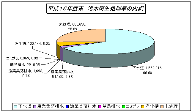 平成16年汚水衛生処理率の内訳のグラフ