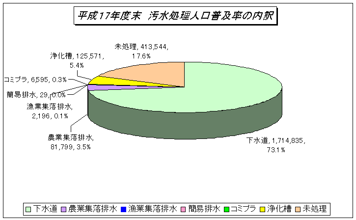 平成17年汚水処理人口普及率の内訳のグラフ