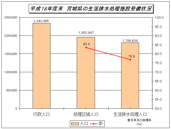 平成18年生活排水処理施設整備状況のグラフ