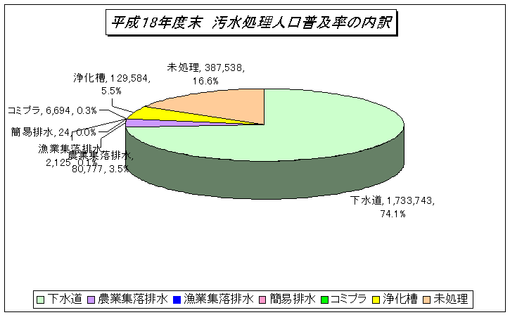 平成18年汚水処理人口普及率のグラフ