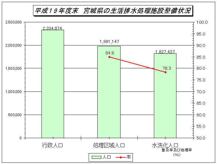 平成19年生活排水処理施設整備状況のグラフ