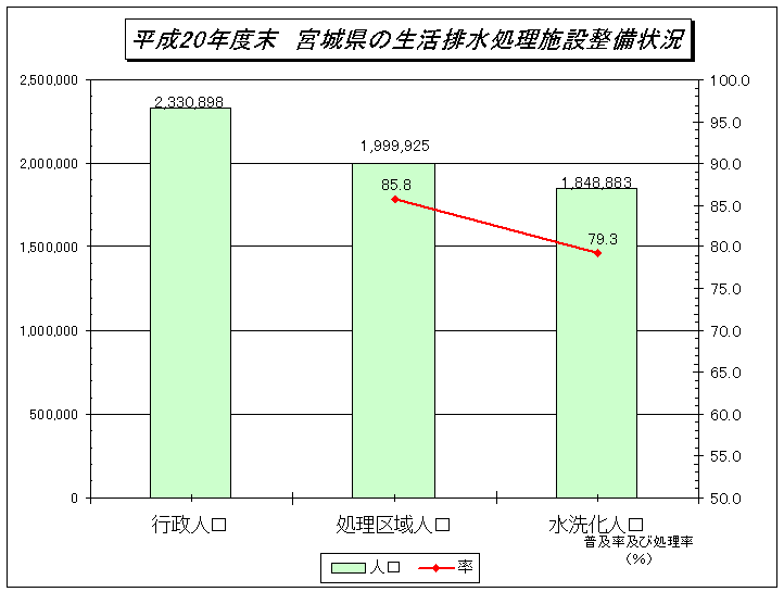 平成20年生活排水処理施設整備状況のグラフ