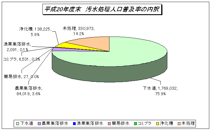 平成20年汚水処理人口普及率の内訳のグラフ