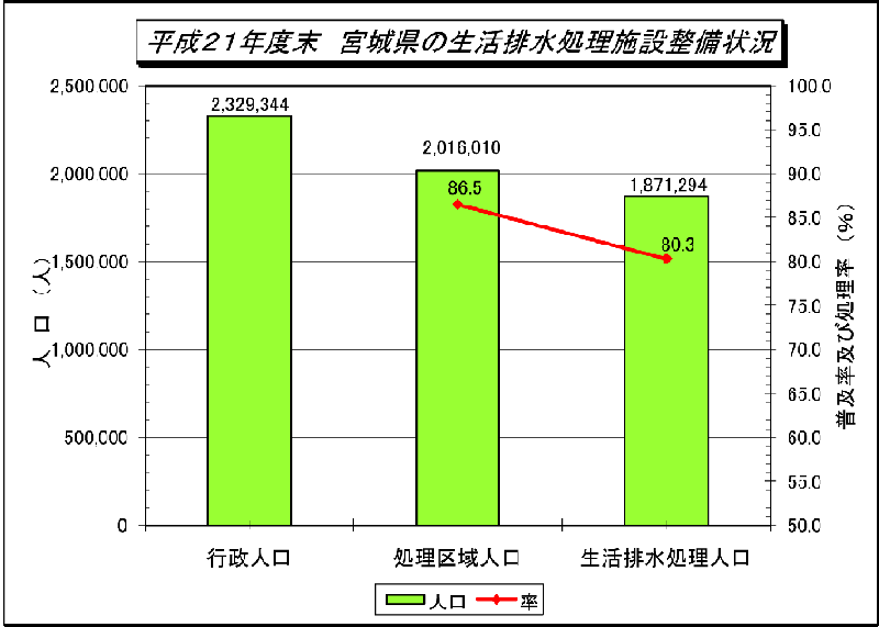 平成21年生活排水処理施設整備状況のグラフ