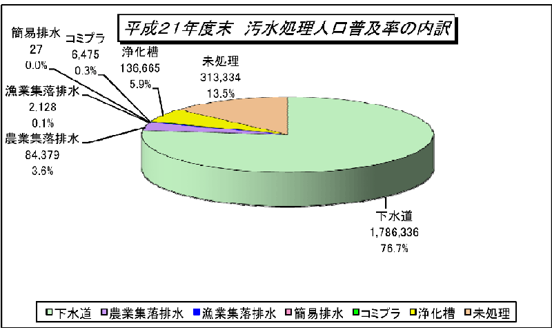 平成21年汚水処理人口普及率の内訳のグラフ