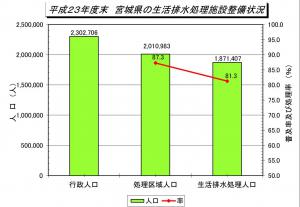 H23生活排水処理施設整備状況のグラフ