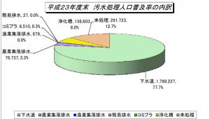 H23汚水処理人口府旧率の内訳のグラフ