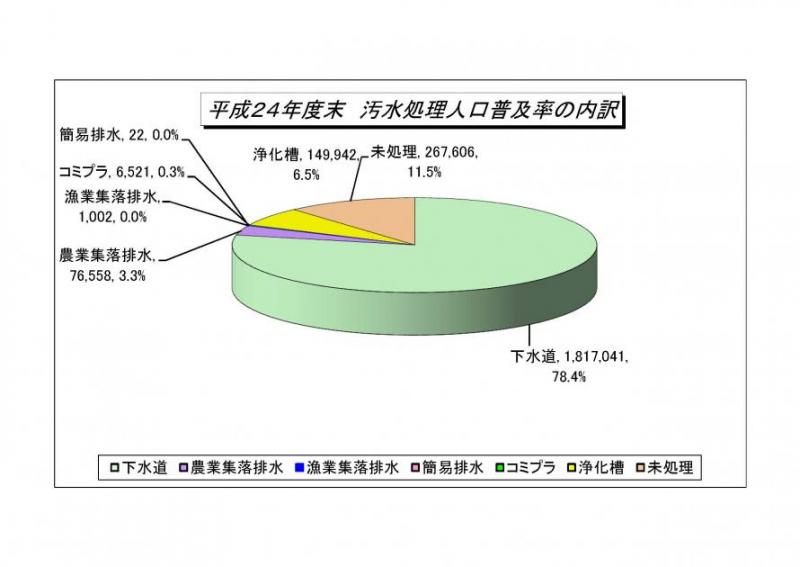 H24汚水処理人口普及率の内訳のグラフ