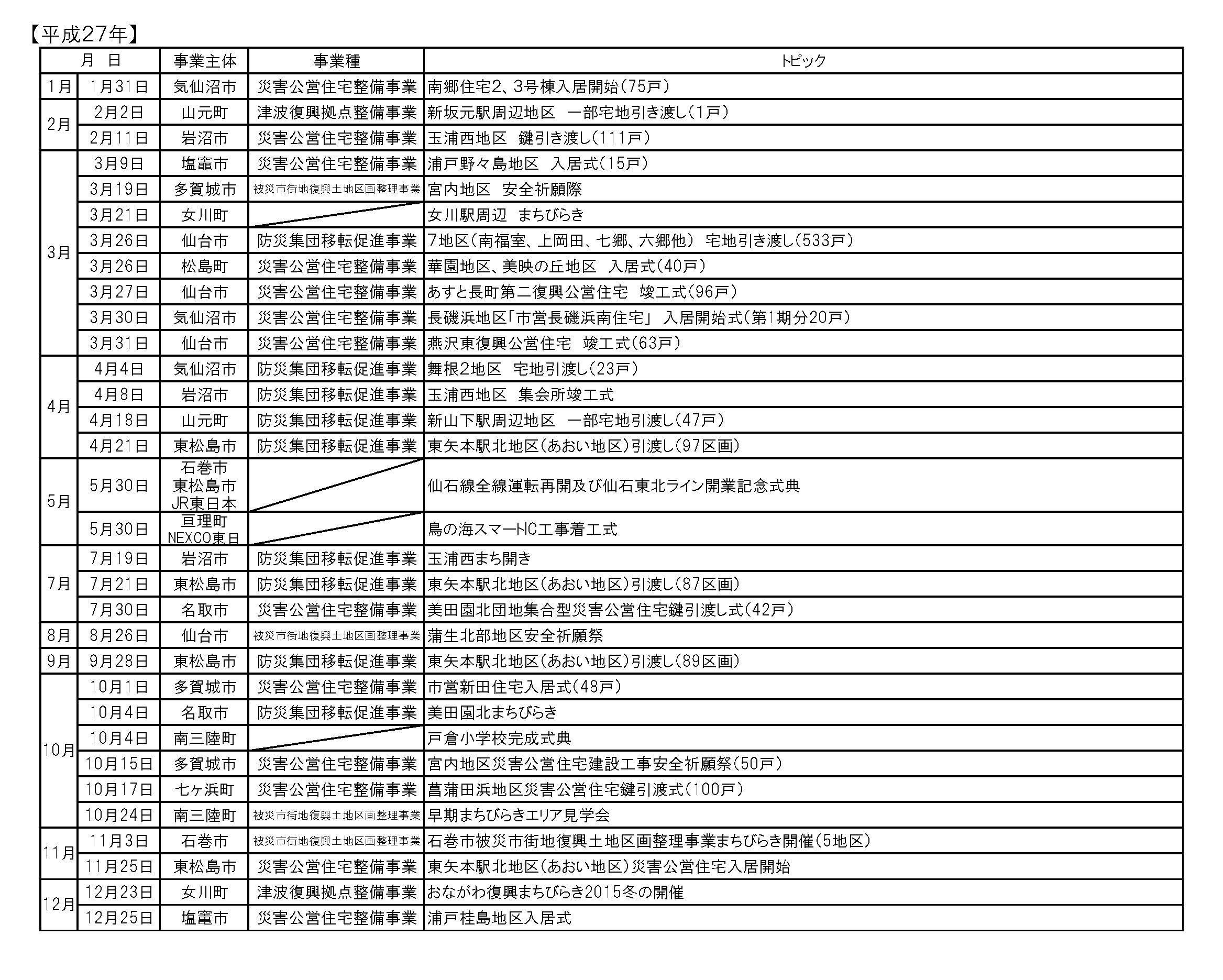 平成27年の復興まちづくりに関する行事