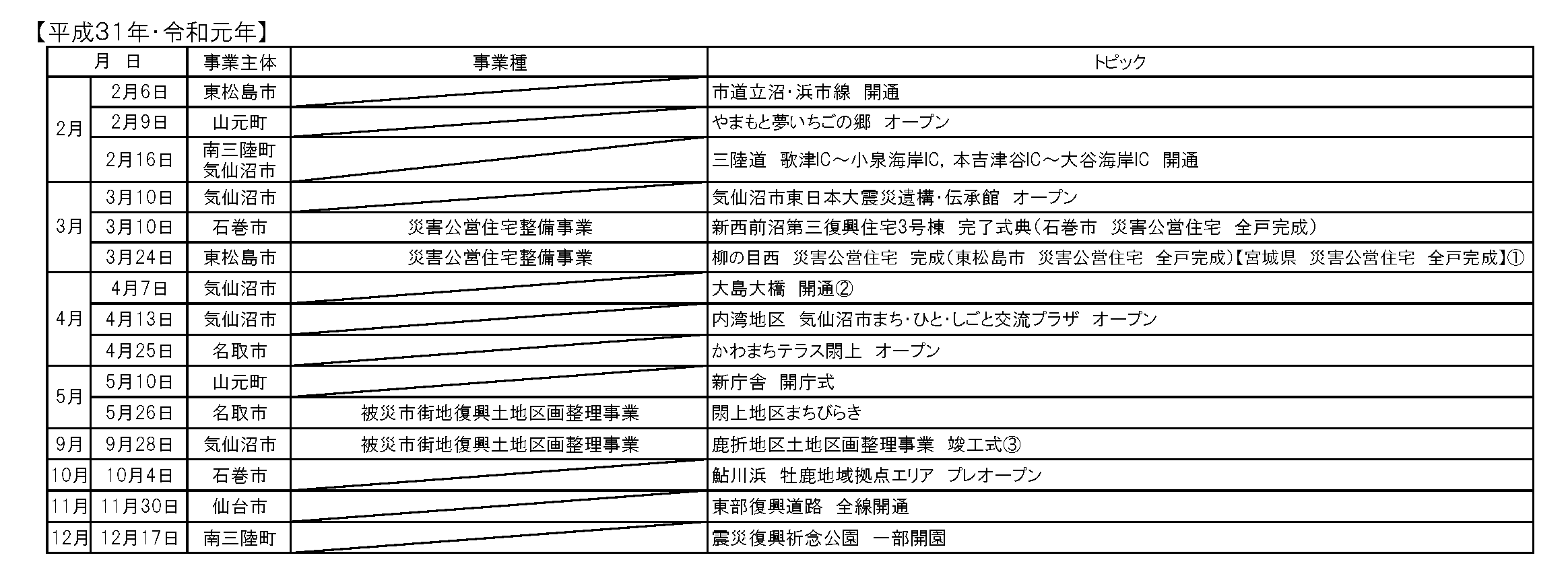 平成31年・令和元年の復興まちづくりに関する行事