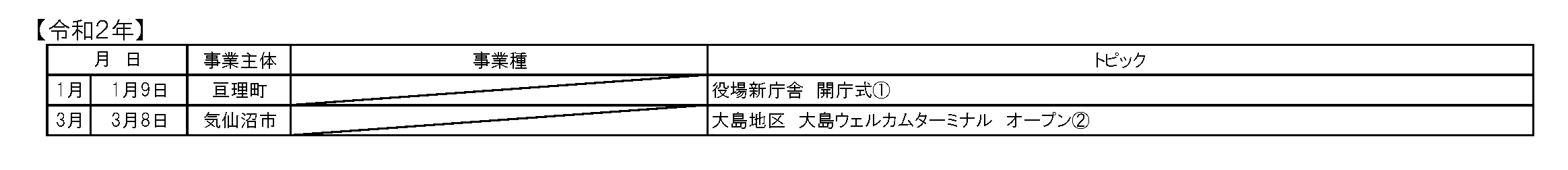 令和2年の復興まちづくりに関する行事