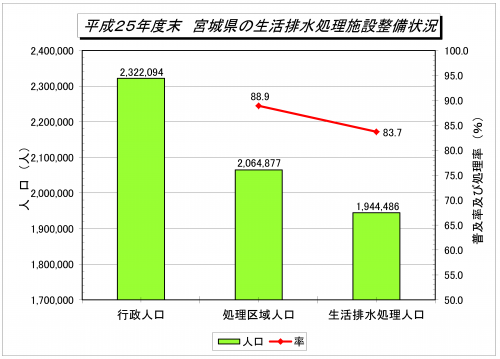 生活排水処理施設整備状況（平成25年）グラフ