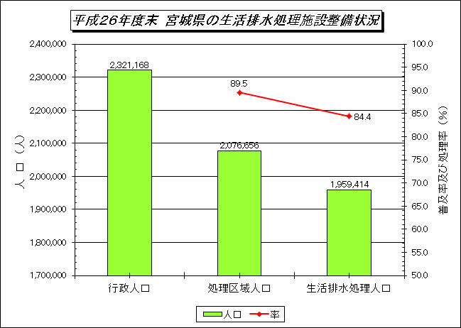 H26生活排水処理施設整備状況のグラフ