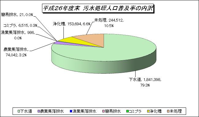 H26汚水処理人口普及率の内訳のグラフ