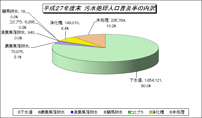 H27汚水処理人口普及率の内訳のグラフ